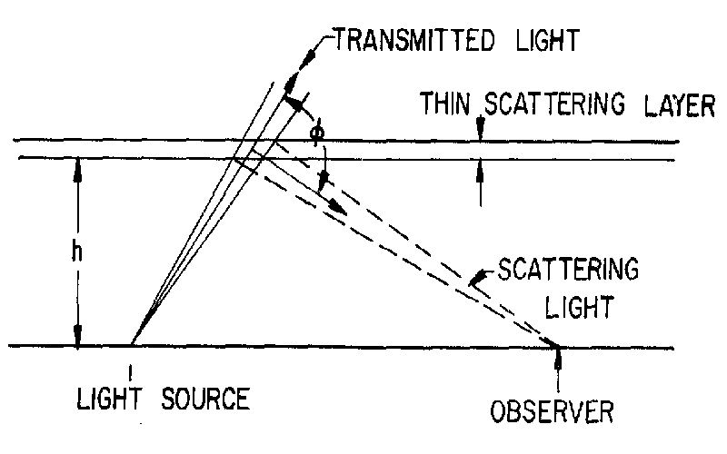 Scattering Geometry