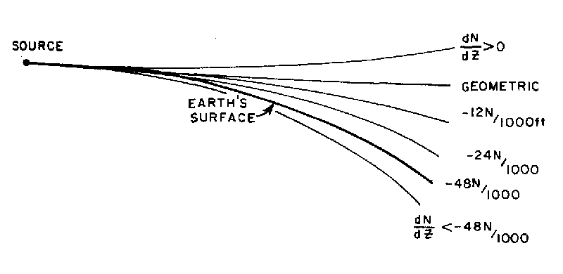 Curvature vs Refractivity